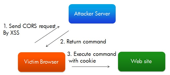Web安全简明入门指南(图1)