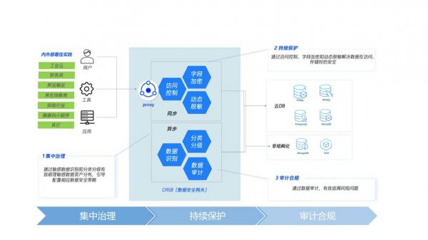 商业密码合规深化数据要素流通补上安全底座(图1)